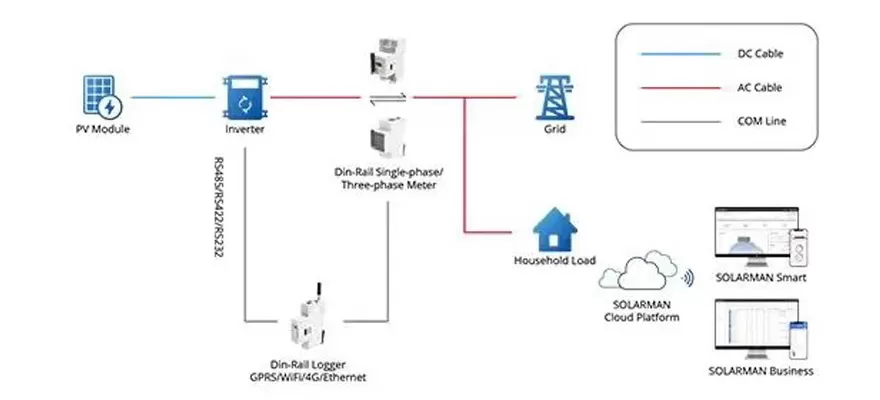 Solar Meter: Ważne narzędzie do przyszłego pomiaru energii