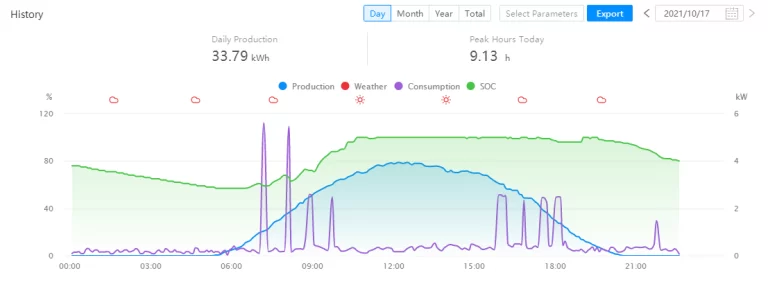 SOLARMAN Solution for Battery Remote Management SOLARMAN Solution for Battery Remote Management